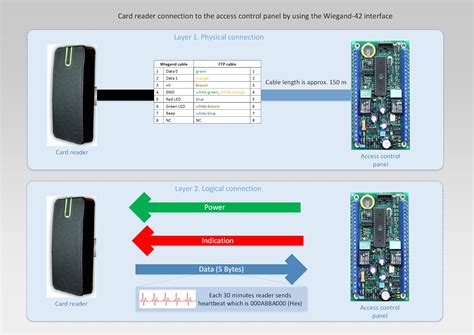 sias access control cards|Sia access control standards.